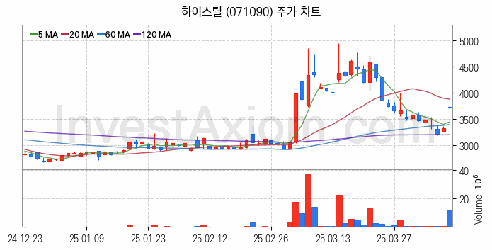 중소형 철강 관련주 하이스틸 주식 종목의 분석 시점 기준 최근 일봉 차트