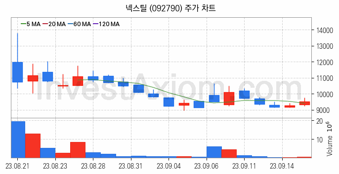 중소형 철강 관련주 넥스틸 주식 종목의 분석 시점 기준 최근 일봉 차트