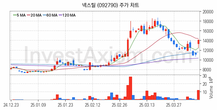 중소형 철강 관련주 넥스틸 주식 종목의 분석 시점 기준 최근 일봉 차트