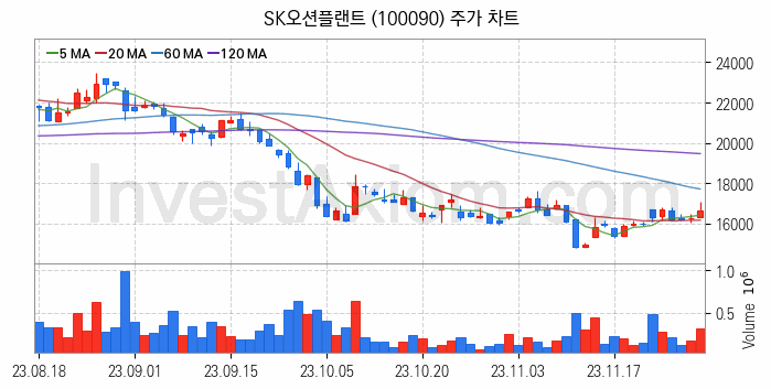 중소형 철강 관련주 SK오션플랜트 주식 종목의 분석 시점 기준 최근 일봉 차트