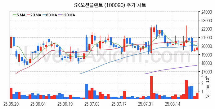 중소형 철강 관련주 SK오션플랜트 주식 종목의 분석 시점 기준 최근 일봉 차트