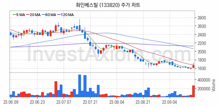 중소형 철강 관련주 화인베스틸 주식 종목의 분석 시점 기준 최근 일봉 차트