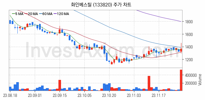 중소형 철강 관련주 화인베스틸 주식 종목의 분석 시점 기준 최근 일봉 차트