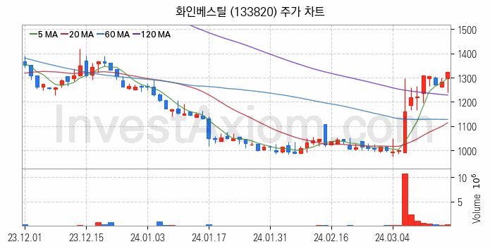 중소형 철강 관련주 화인베스틸 주식 종목의 분석 시점 기준 최근 일봉 차트