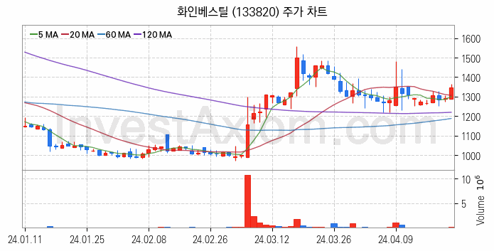 중소형 철강 관련주 화인베스틸 주식 종목의 분석 시점 기준 최근 일봉 차트