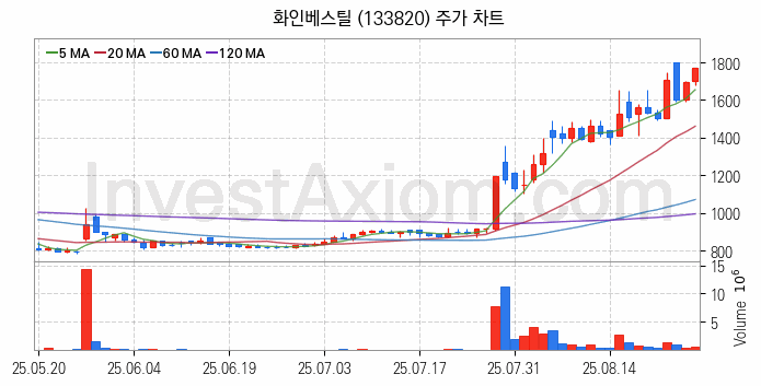 중소형 철강 관련주 화인베스틸 주식 종목의 분석 시점 기준 최근 일봉 차트