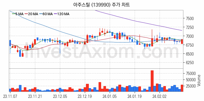 중소형 철강 관련주 아주스틸 주식 종목의 분석 시점 기준 최근 일봉 차트