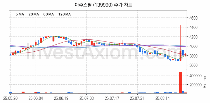 중소형 철강 관련주 아주스틸 주식 종목의 분석 시점 기준 최근 일봉 차트