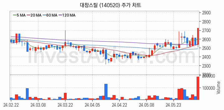 중소형 철강 관련주 대창스틸 주식 종목의 분석 시점 기준 최근 일봉 차트