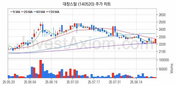 중소형 철강 관련주 대창스틸 주식 종목의 분석 시점 기준 최근 일봉 차트