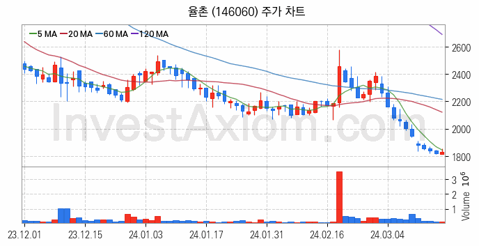 중소형 철강 관련주 율촌 주식 종목의 분석 시점 기준 최근 일봉 차트