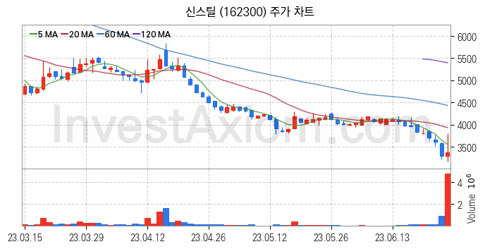 중소형 철강 관련주 신스틸 주식 종목의 분석 시점 기준 최근 일봉 차트