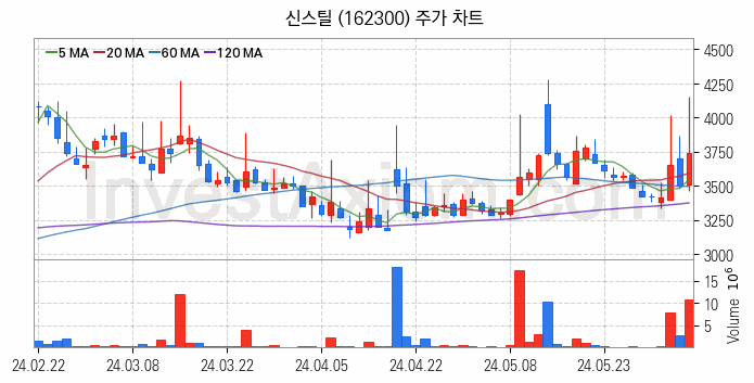 중소형 철강 관련주 신스틸 주식 종목의 분석 시점 기준 최근 일봉 차트