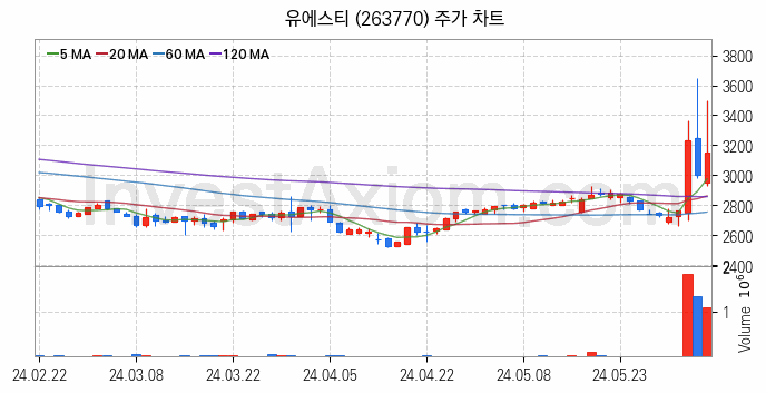 중소형 철강 관련주 유에스티 주식 종목의 분석 시점 기준 최근 일봉 차트