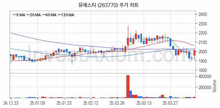 중소형 철강 관련주 유에스티 주식 종목의 분석 시점 기준 최근 일봉 차트