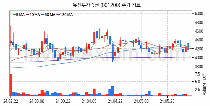 증권 관련주 유진투자증권 주식 종목의 분석 시점 기준 최근 일봉 차트