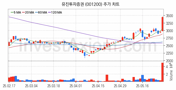증권 관련주 유진투자증권 주식 종목의 분석 시점 기준 최근 일봉 차트
