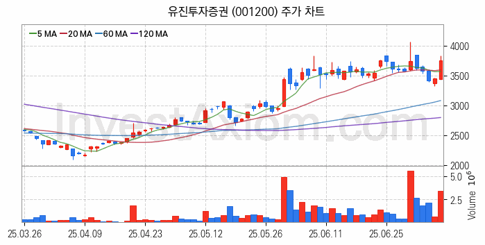 증권 관련주 유진투자증권 주식 종목의 분석 시점 기준 최근 일봉 차트