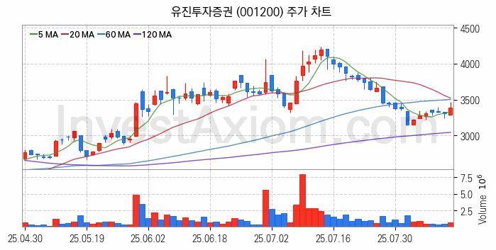 증권 관련주 유진투자증권 주식 종목의 분석 시점 기준 최근 일봉 차트