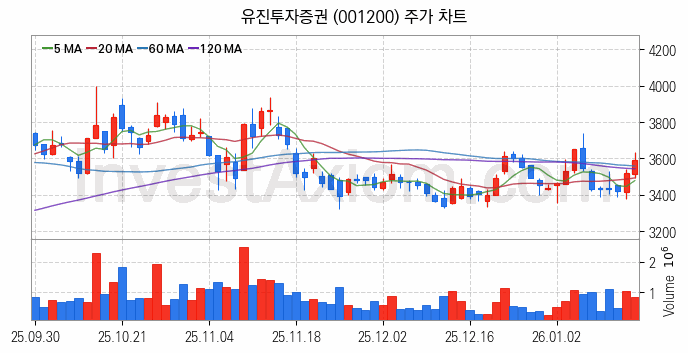증권 관련주 유진투자증권 주식 종목의 분석 시점 기준 최근 일봉 차트