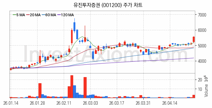 증권 관련주 유진투자증권 주식 종목의 분석 시점 기준 최근 일봉 차트