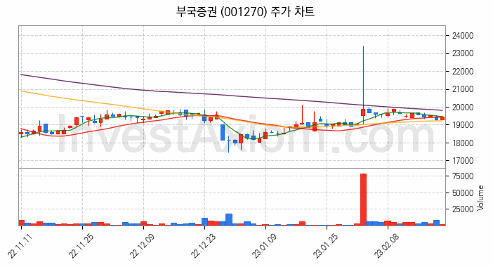 증권 관련주 부국증권 주식 종목의 분석 시점 기준 최근 일봉 차트