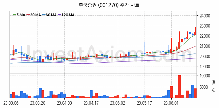 증권 관련주 부국증권 주식 종목의 분석 시점 기준 최근 일봉 차트