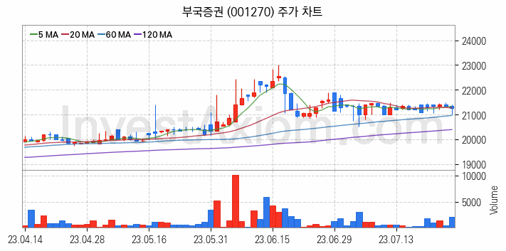 증권 관련주 부국증권 주식 종목의 분석 시점 기준 최근 일봉 차트