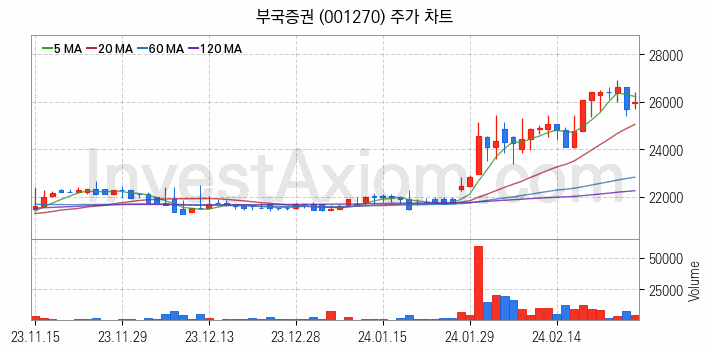 증권 관련주 부국증권 주식 종목의 분석 시점 기준 최근 일봉 차트