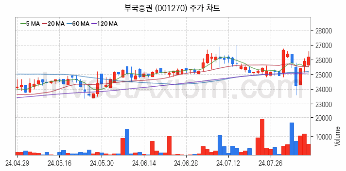 증권 관련주 부국증권 주식 종목의 분석 시점 기준 최근 일봉 차트