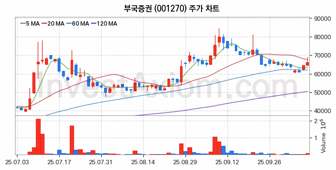 증권 관련주 부국증권 주식 종목의 분석 시점 기준 최근 일봉 차트