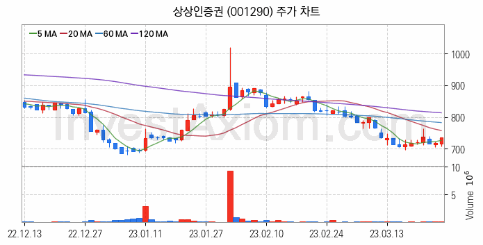 증권 관련주 상상인증권 주식 종목의 분석 시점 기준 최근 일봉 차트