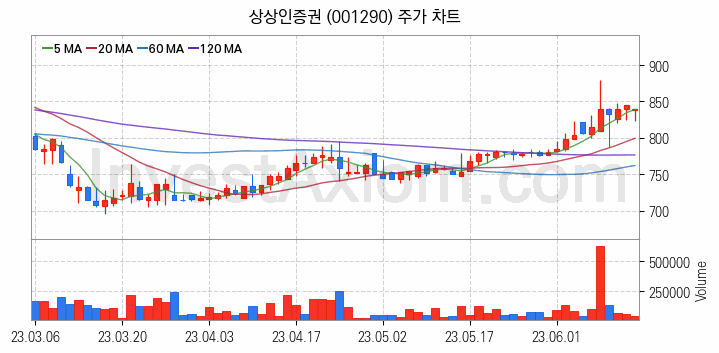 증권 관련주 상상인증권 주식 종목의 분석 시점 기준 최근 일봉 차트