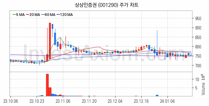 증권 관련주 상상인증권 주식 종목의 분석 시점 기준 최근 일봉 차트