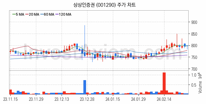 증권 관련주 상상인증권 주식 종목의 분석 시점 기준 최근 일봉 차트