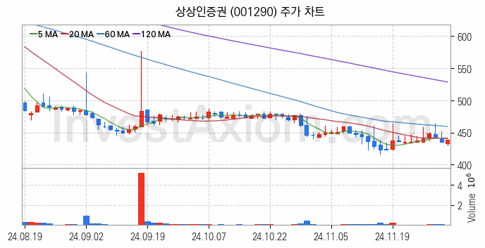 증권 관련주 상상인증권 주식 종목의 분석 시점 기준 최근 일봉 차트