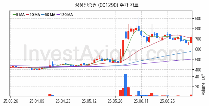 증권 관련주 상상인증권 주식 종목의 분석 시점 기준 최근 일봉 차트