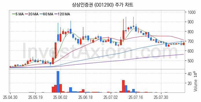 증권 관련주 상상인증권 주식 종목의 분석 시점 기준 최근 일봉 차트