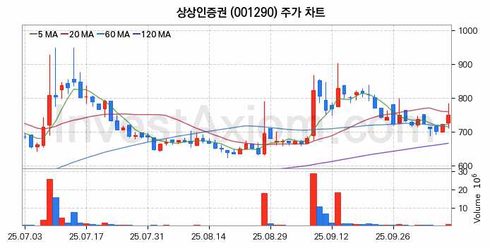 증권 관련주 상상인증권 주식 종목의 분석 시점 기준 최근 일봉 차트