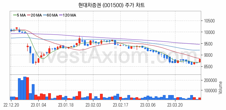 증권 관련주 현대차증권 주식 종목의 분석 시점 기준 최근 일봉 차트