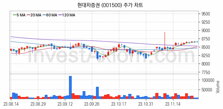 증권 관련주 현대차증권 주식 종목의 분석 시점 기준 최근 일봉 차트