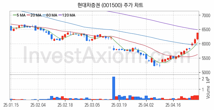증권 관련주 현대차증권 주식 종목의 분석 시점 기준 최근 일봉 차트
