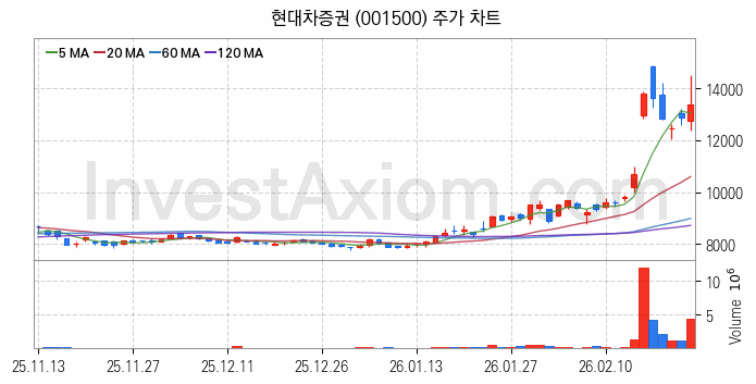 증권 관련주 현대차증권 주식 종목의 분석 시점 기준 최근 일봉 차트