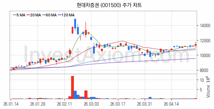 증권 관련주 현대차증권 주식 종목의 분석 시점 기준 최근 일봉 차트