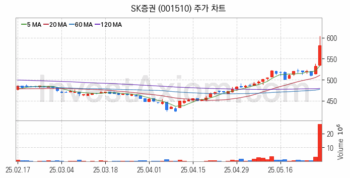 증권 관련주 SK증권 주식 종목의 분석 시점 기준 최근 일봉 차트