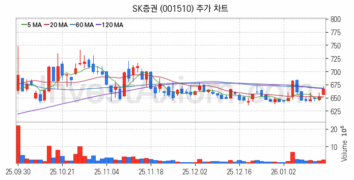 증권 관련주 SK증권 주식 종목의 분석 시점 기준 최근 일봉 차트