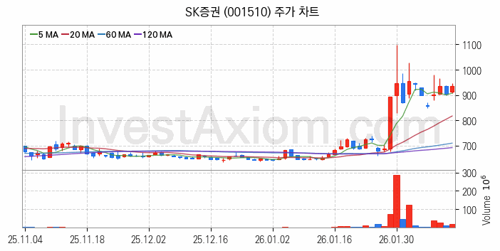 증권 관련주 SK증권 주식 종목의 분석 시점 기준 최근 일봉 차트