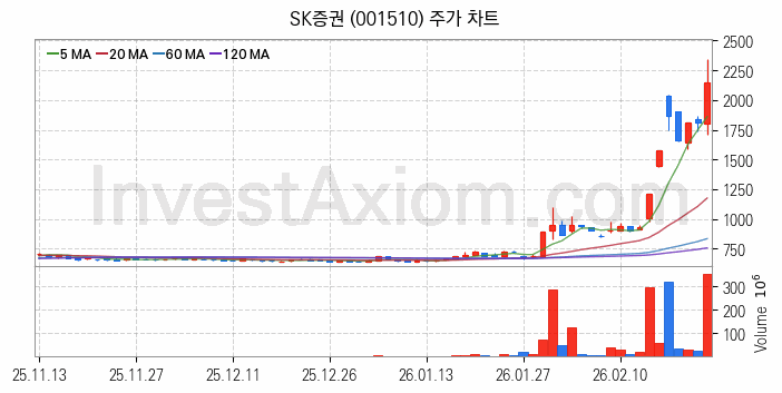 증권 관련주 SK증권 주식 종목의 분석 시점 기준 최근 일봉 차트