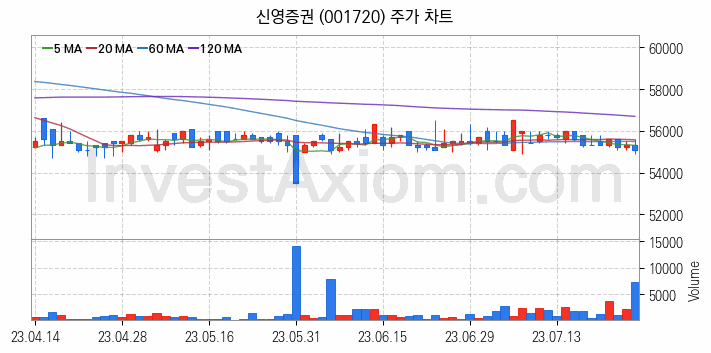 증권 관련주 신영증권 주식 종목의 분석 시점 기준 최근 일봉 차트