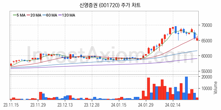 증권 관련주 신영증권 주식 종목의 분석 시점 기준 최근 일봉 차트